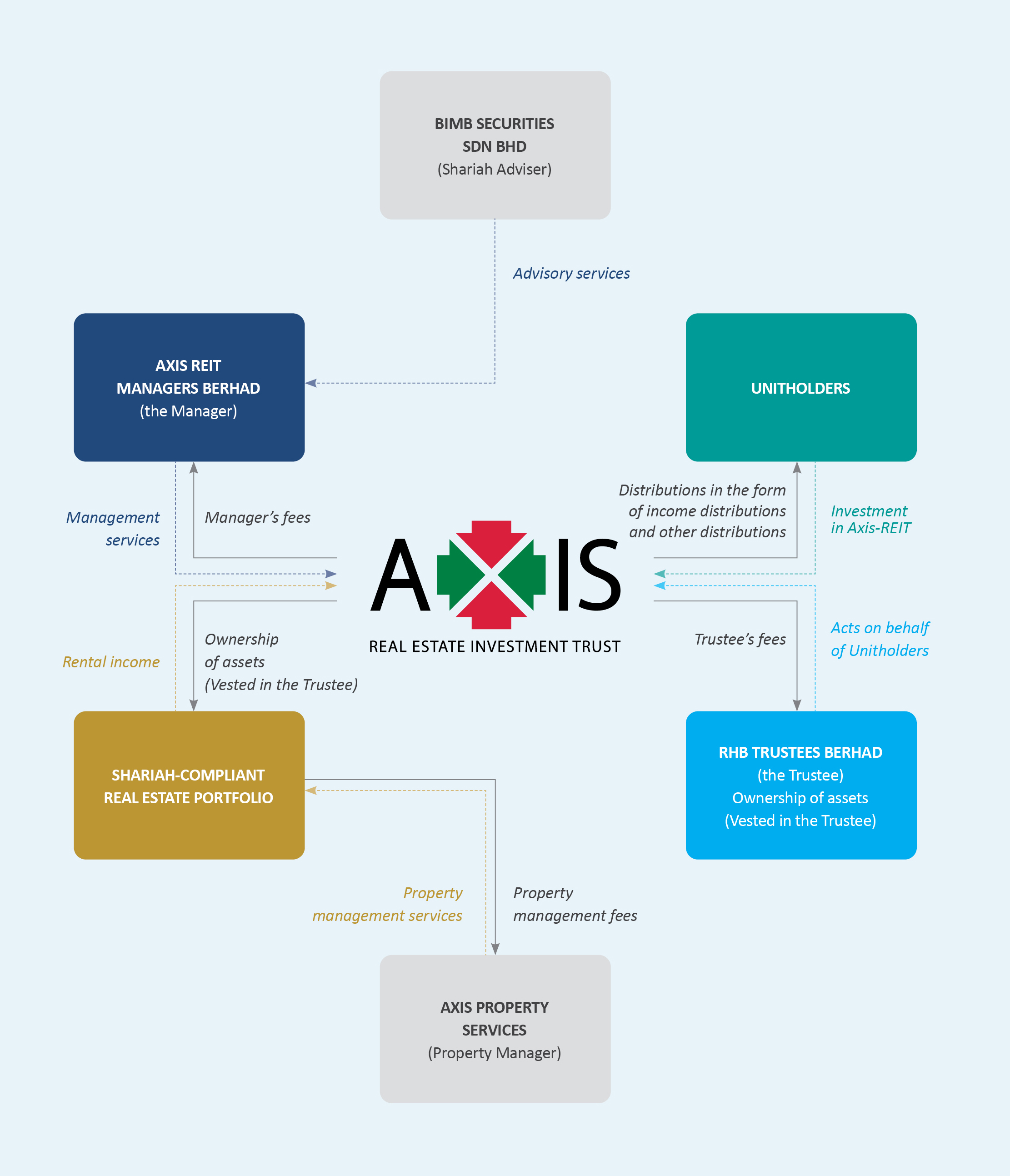 Axis-REIT Structure
